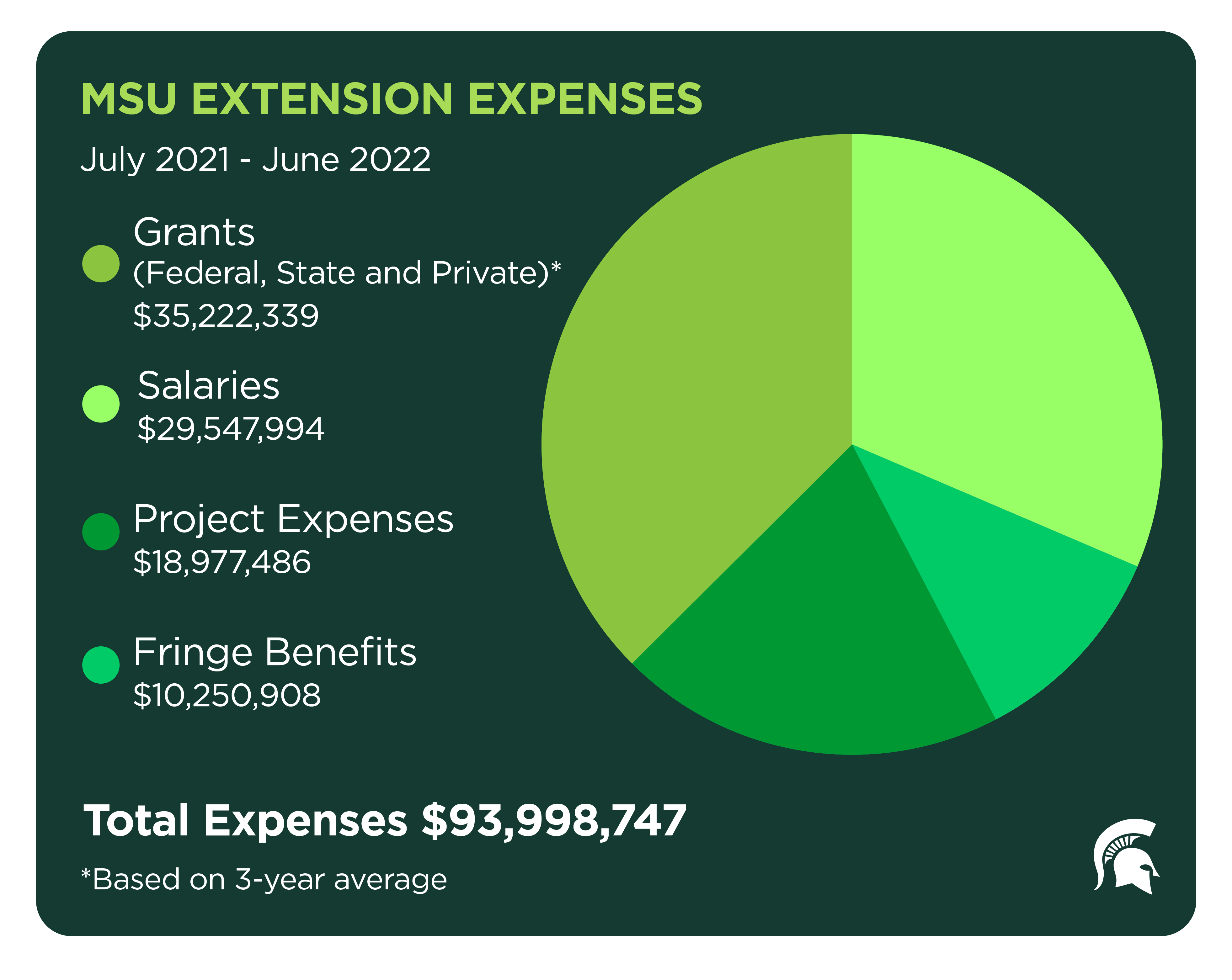 MSU Extension expenses totaled nearly $94M.